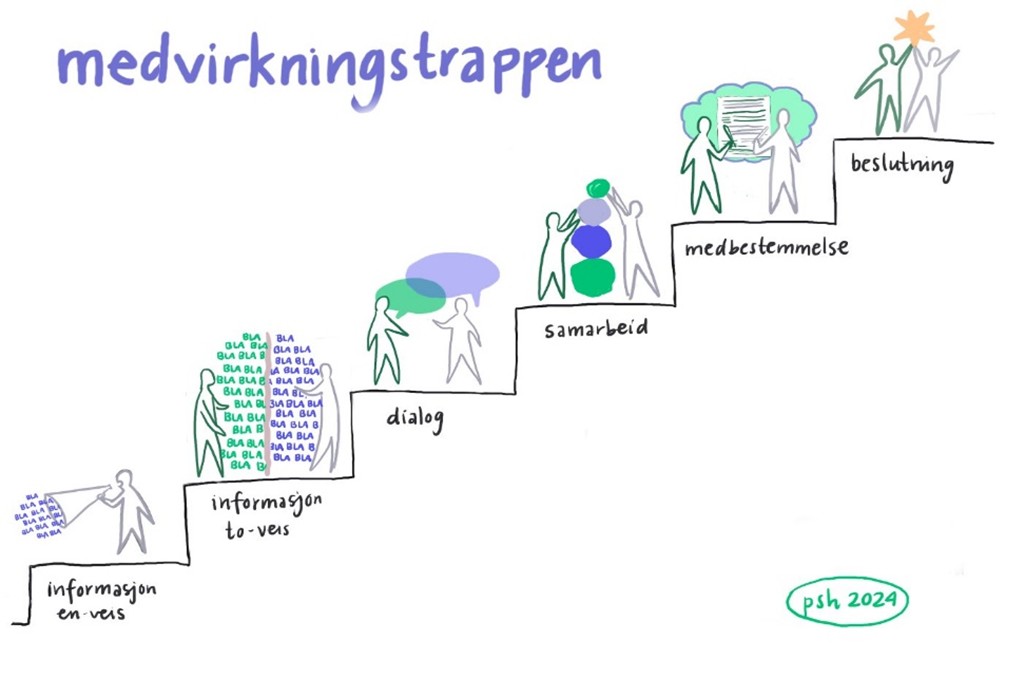 Illustrasjon av medvirkningstrappen som synliggjør de ulike stegene i medvirkningstrappen: 1. Informasjon, en-veis, 2. Informasjon, to-veis, 3. Dialog, 4. Samarbeid, 5. Medbestemmelse, 6. Beslutning