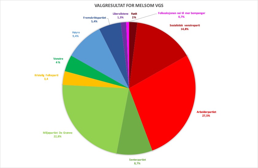 Skolevalgresultatet for Melsom vgs, presentert som kakediagram